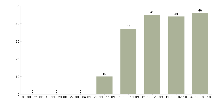 Работа упаковщики ночные Санкт-петербург - Число вакансий Санкт-петербург по специальности упаковщики ночные за 2 месяца
