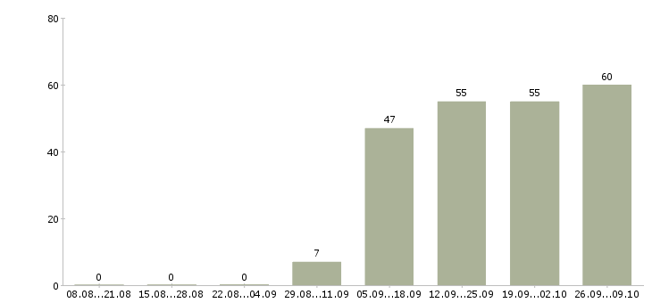 Работа продавец кассир Северная осетия - Число вакансий Северная осетия по специальности продавец кассир за 2 месяца
