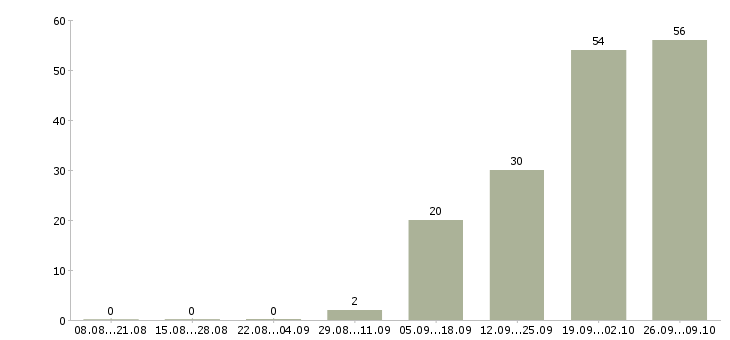 Работа на телефоне Симферополь - Число вакансий Симферополь по специальности на телефоне за 2 месяца