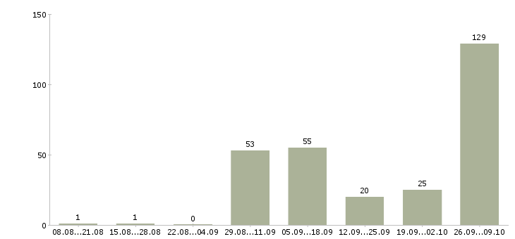 Работа воспитатель Татарстан - Число вакансий Татарстан по специальности воспитатель за 2 месяца