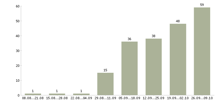 Работа менеджер по торговле Татарстан - Число вакансий Татарстан по специальности менеджер по торговле за 2 месяца