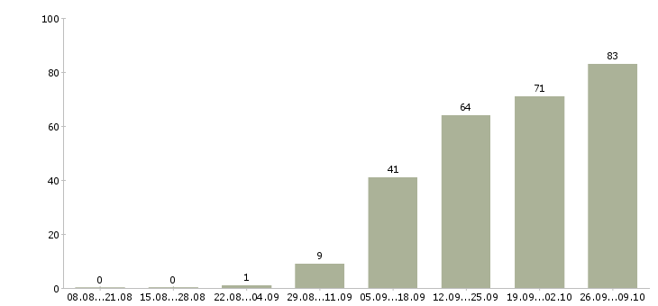 Работа специалист по 1с Татарстан - Число вакансий Татарстан по специальности специалист по 1с за 2 месяца
