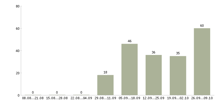 Работа водитель категории в Удмуртия - Число вакансий Удмуртия по специальности водитель категории в за 2 месяца
