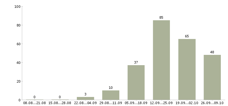 Работа директор магазина Чувашия - Число вакансий Чувашия по специальности директор магазина за 2 месяца