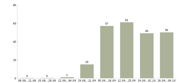 Работа менеджер по обучению услугам Чувашия - Число вакансий Чувашия по специальности менеджер по обучению услугам за 2 месяца