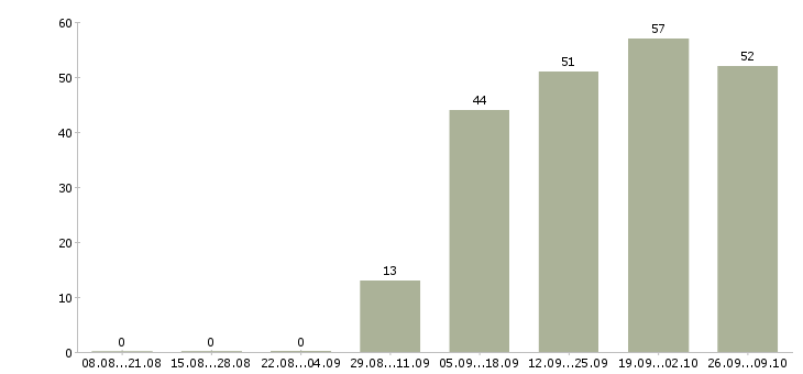 Работа сотрудник на лето Якутия - Число вакансий Якутия по специальности сотрудник на лето за 2 месяца