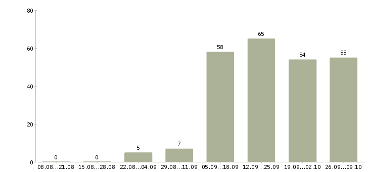 Работа менеджера телефонных продаж в Белгороде - Число вакансий в Белгороде по специальности менеджера телефонных продаж за 2 месяца