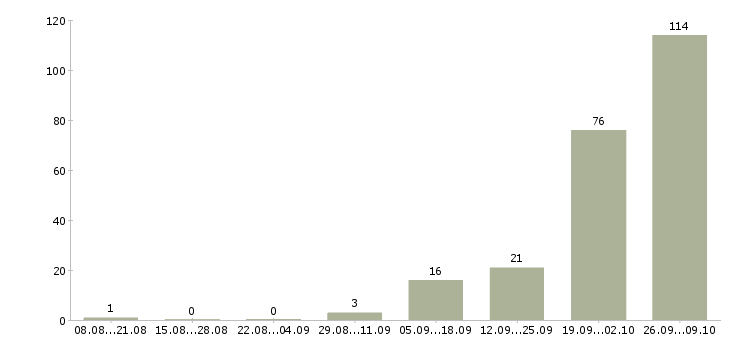 Работа сотрудники на склад вахтой в Белгороде - Число вакансий в Белгороде по специальности сотрудники на склад вахтой за 2 месяца