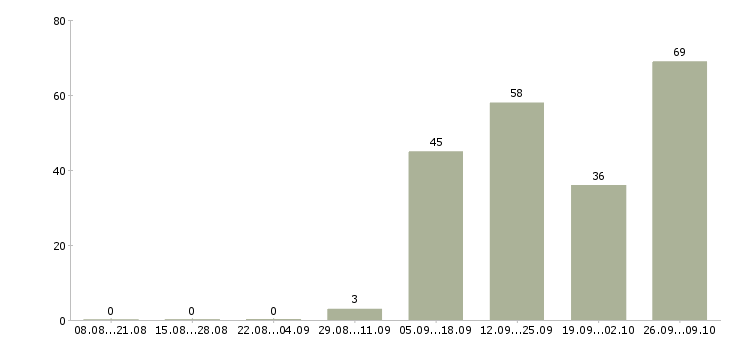Работа доступная в интернете в Брянске - Число вакансий в Брянске по специальности доступная в интернете за 2 месяца