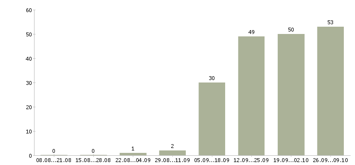 Работа руководитель отдела активных продаж в Брянске - Число вакансий в Брянске по специальности руководитель отдела активных продаж за 2 месяца
