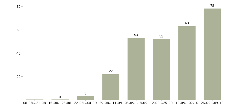 Работа требуются интернет менеджеры в Брянске - Число вакансий в Брянске по специальности требуются интернет менеджеры за 2 месяца