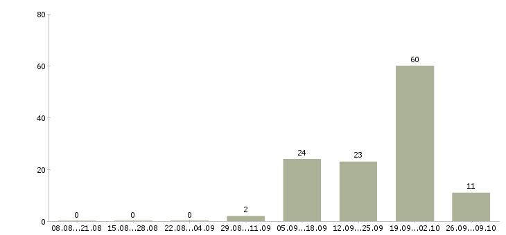Работа дистанционный оператор в Волгограде - Число вакансий в Волгограде по специальности дистанционный оператор за 2 месяца