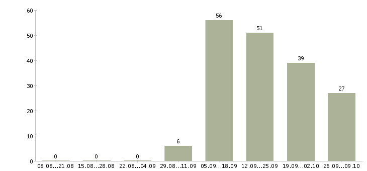 Работа специалист по телефонным продажам в Волгограде - Число вакансий в Волгограде по специальности специалист по телефонным продажам за 2 месяца