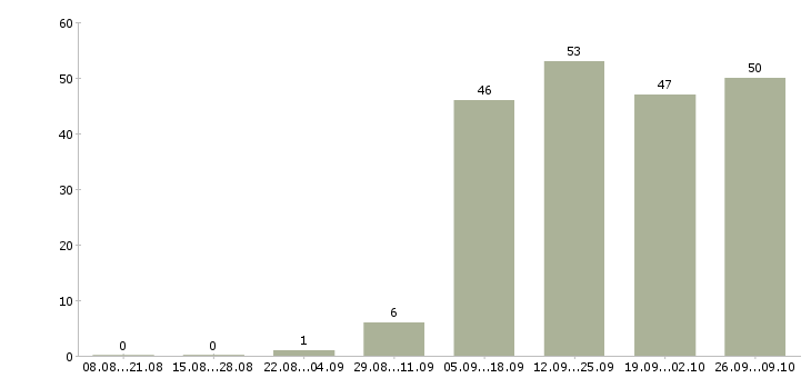 Работа администратор менеджер по обучению в Воронеже - Число вакансий в Воронеже по специальности администратор менеджер по обучению за 2 месяца