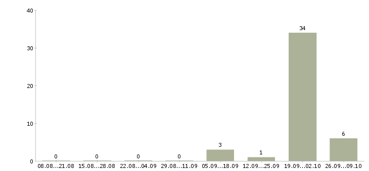 Работа руководитель группы операторов в Воронеже - Число вакансий в Воронеже по специальности руководитель группы операторов за 2 месяца
