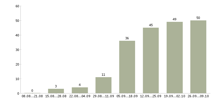 Работа приглашаем активных людей в Екатеринбурге - Число вакансий в Екатеринбурге по специальности приглашаем активных людей за 2 месяца