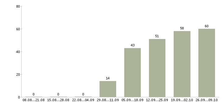 Работа сотрудник по оформлению документов в Екатеринбурге - Число вакансий в Екатеринбурге по специальности сотрудник по оформлению документов за 2 месяца