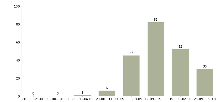 Работа грузчик вахтовым методом в Иваново - Число вакансий в Иваново по специальности грузчик вахтовым методом за 2 месяца