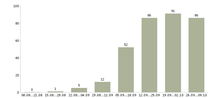 Работа требуются сотрудники дома в Иваново - Число вакансий в Иваново по специальности требуются сотрудники дома за 2 месяца