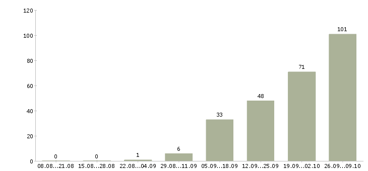 Работа менеджер для работы на дому в Иркутске - Число вакансий в Иркутске по специальности менеджер для работы на дому за 2 месяца