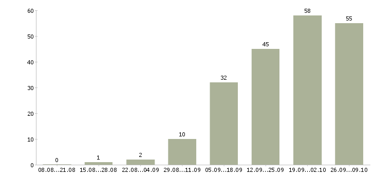 Работа менеджер по консультированию клиентов в Калининграде - Число вакансий в Калининграде по специальности менеджер по консультированию клиентов за 2 месяца