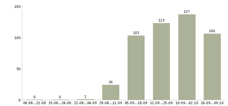Работа косметик в Кемерово - Число вакансий в Кемерово по специальности косметик за 2 месяца