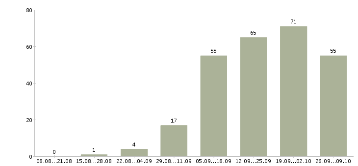Работа продажа техники в Кемерово - Число вакансий в Кемерово по специальности продажа техники за 2 месяца