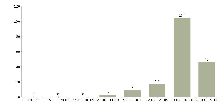Работа зарабатываем дома удаленная работа в Кирове - Число вакансий в Кирове по специальности зарабатываем дома удаленная работа за 2 месяца