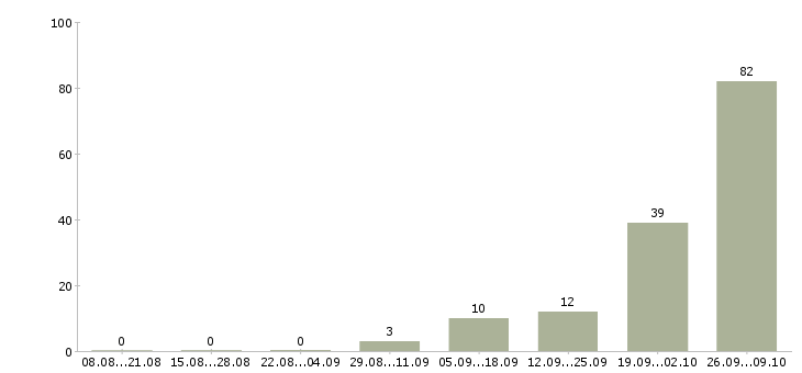 Работа работай на себя в Королеве - Число вакансий в Королеве по специальности работай на себя за 2 месяца