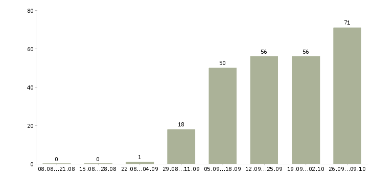 Работа для вас дома в Костроме - Число вакансий в Костроме по специальности для вас дома за 2 месяца