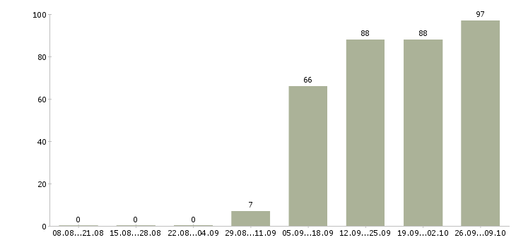 Работа уборщицы в Костроме - Число вакансий в Костроме по специальности уборщицы за 2 месяца