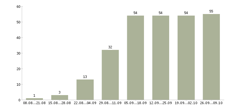 Работа менеджер по организации мероприятий в Краснодаре - Число вакансий в Краснодаре по специальности менеджер по организации мероприятий за 2 месяца