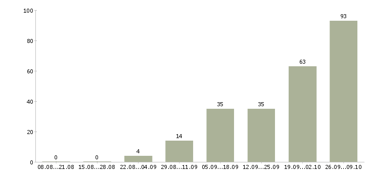 Работа рабочий на производство с обучением в Краснодаре - Число вакансий в Краснодаре по специальности рабочий на производство с обучением за 2 месяца
