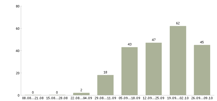 Работа региональный представитель компании в Краснодаре - Число вакансий в Краснодаре по специальности региональный представитель компании за 2 месяца