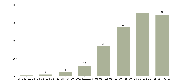 Работа рабочий торгового зала в Красноярске - Число вакансий в Красноярске по специальности рабочий торгового зала за 2 месяца