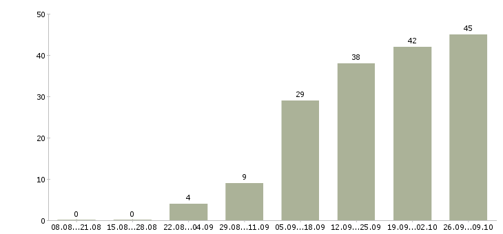 Работа специалист 1с в Красноярске - Число вакансий в Красноярске по специальности специалист 1с за 2 месяца