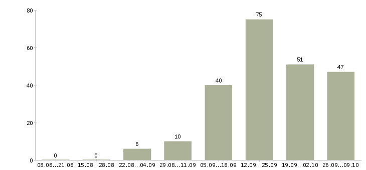 Работа телефонный консультант в Красноярске - Число вакансий в Красноярске по специальности телефонный консультант за 2 месяца