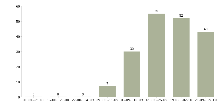Работа менеджер по продажам и развитию в Курске - Число вакансий в Курске по специальности менеджер по продажам и развитию за 2 месяца