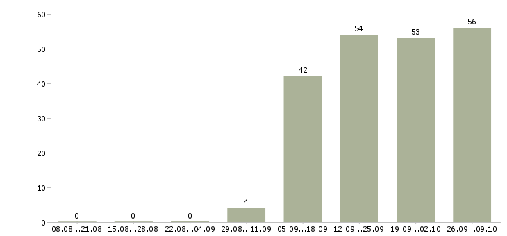 Работа оператор пк отдела продаж в Люберцах - Число вакансий в Люберцах по специальности оператор пк отдела продаж за 2 месяца