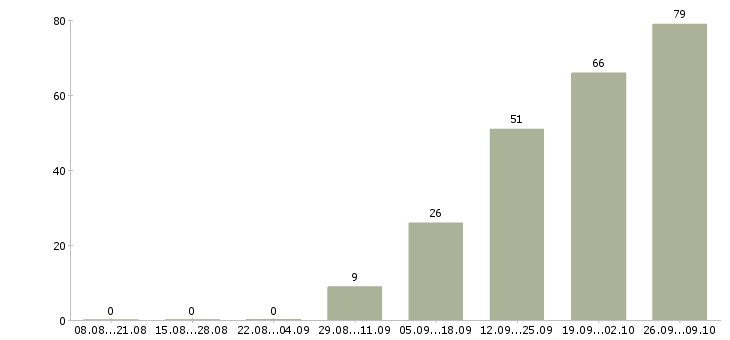 Работа бухгалтер по учету материальных ценностей в Москве - Число вакансий в Москве по специальности бухгалтер по учету материальных ценностей за 2 месяца