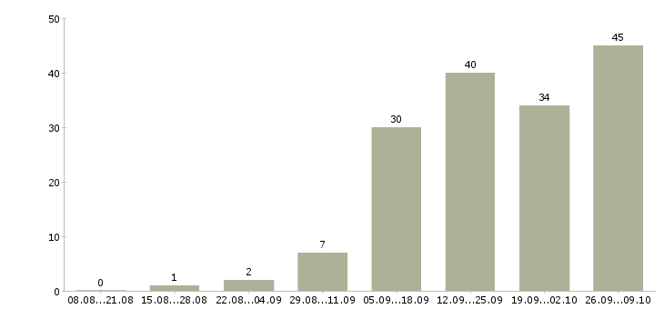 Работа информационный менеджер консультант в Москве - Число вакансий в Москве по специальности информационный менеджер консультант за 2 месяца