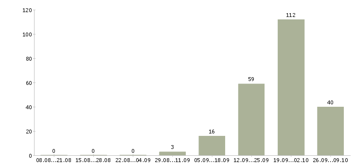 Работа няня к ребенку 3 лет в Москве - Число вакансий в Москве по специальности няня к ребенку 3 лет за 2 месяца
