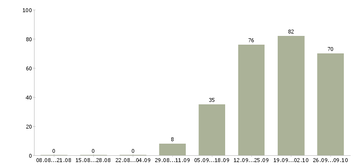 Работа сотрудник на чистку овощей в Москве - Число вакансий в Москве по специальности сотрудник на чистку овощей за 2 месяца