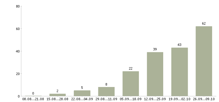 Работа специалисты на приём телефонных звонков в Москве - Число вакансий в Москве по специальности специалисты на приём телефонных звонков за 2 месяца