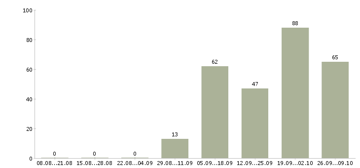 Работа оператор на телефоне в Мурманске - Число вакансий в Мурманске по специальности оператор на телефоне за 2 месяца