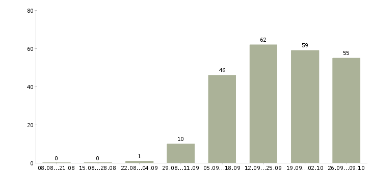Работа менеджер торговой точки в Новосибирске - Число вакансий в Новосибирске по специальности менеджер торговой точки за 2 месяца