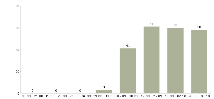 Работа специалист в офис продаж в Обнинске - Число вакансий в Обнинске по специальности специалист в офис продаж за 2 месяца