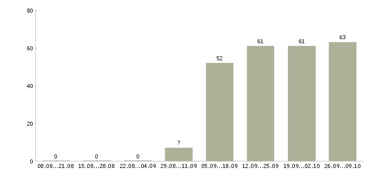 Работа инженеры в Одинцово - Число вакансий в Одинцово по специальности инженеры за 2 месяца