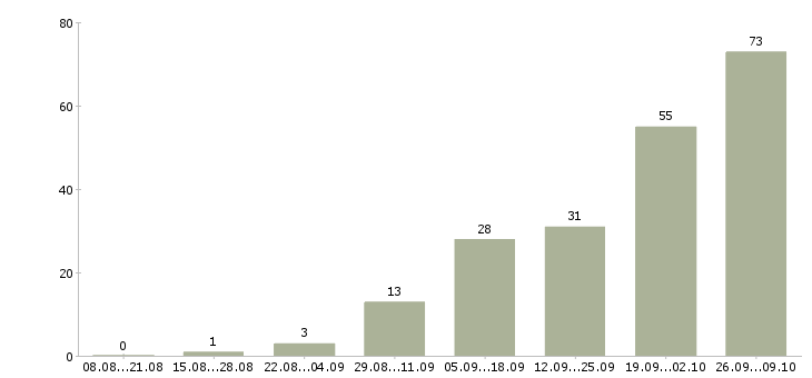 Работа персонал в Одинцово - Число вакансий в Одинцово по специальности персонал за 2 месяца