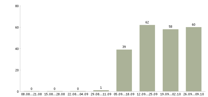 Работа менеджер по персоналу коммуникабельный в Оренбурге - Число вакансий в Оренбурге по специальности менеджер по персоналу коммуникабельный за 2 месяца